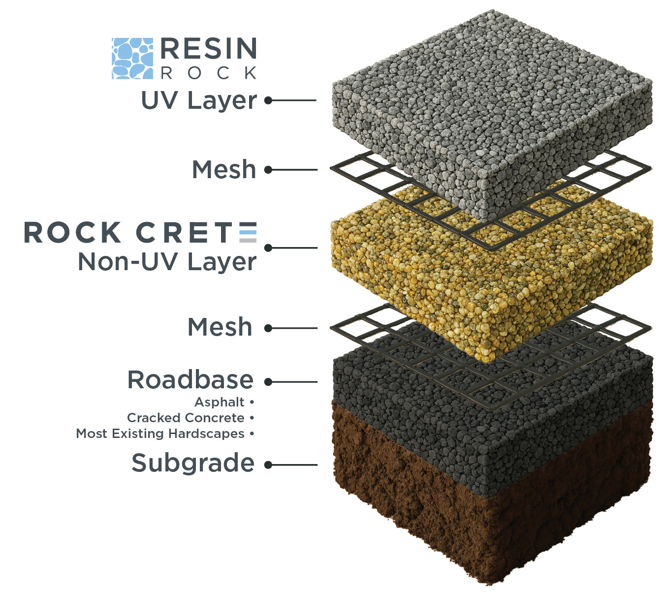 Diagram of the Rock Crete build-up: existing surface, structural mesh, Rock Crete Base, Rock Crete Top, resin bound wearing course and anti-slip glass